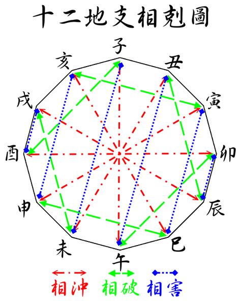 十二地支相冲|十二地支的相合、相冲、相害